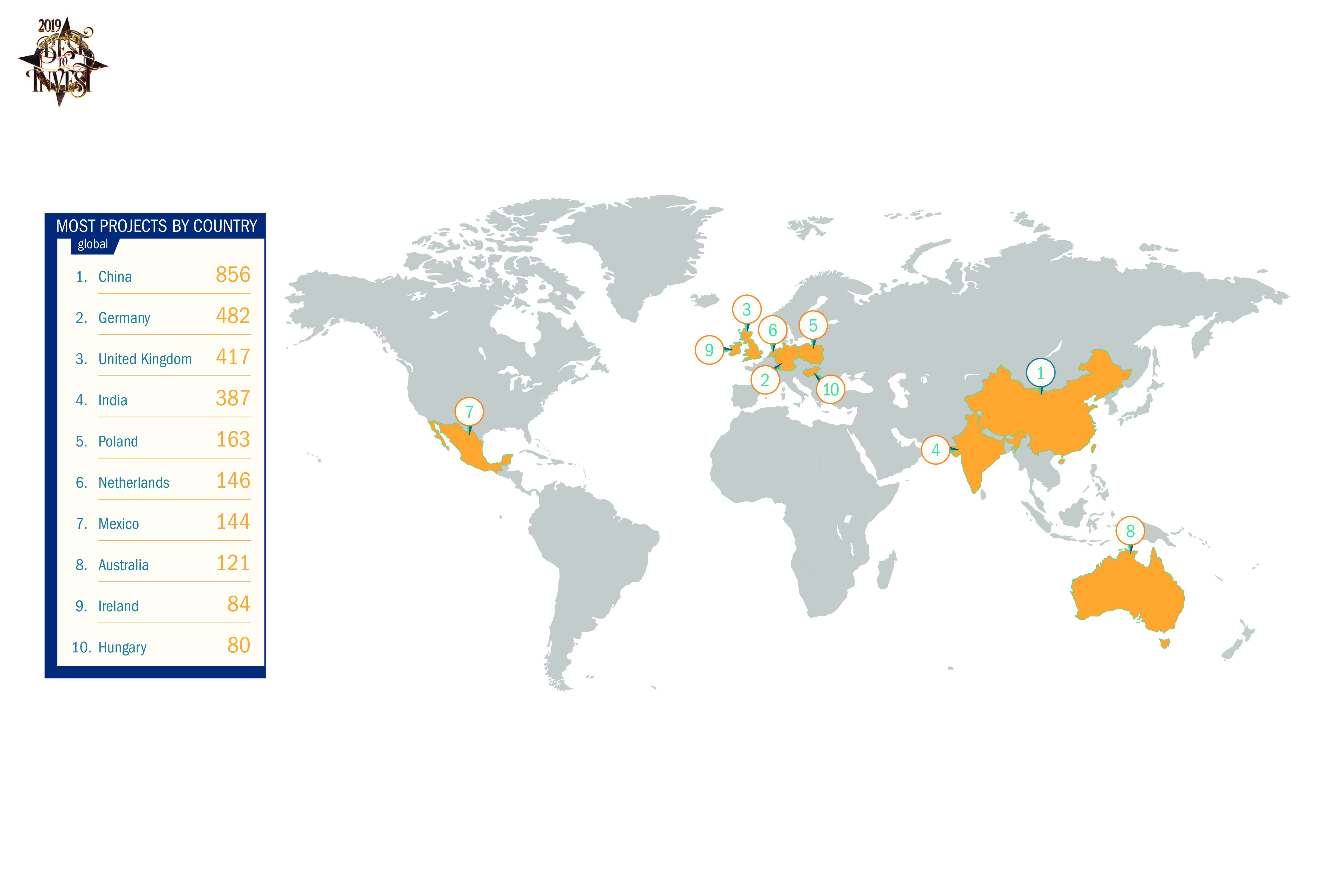 HIPA Recognized as Top Investment Promotion Agency in the Region for the Second Time