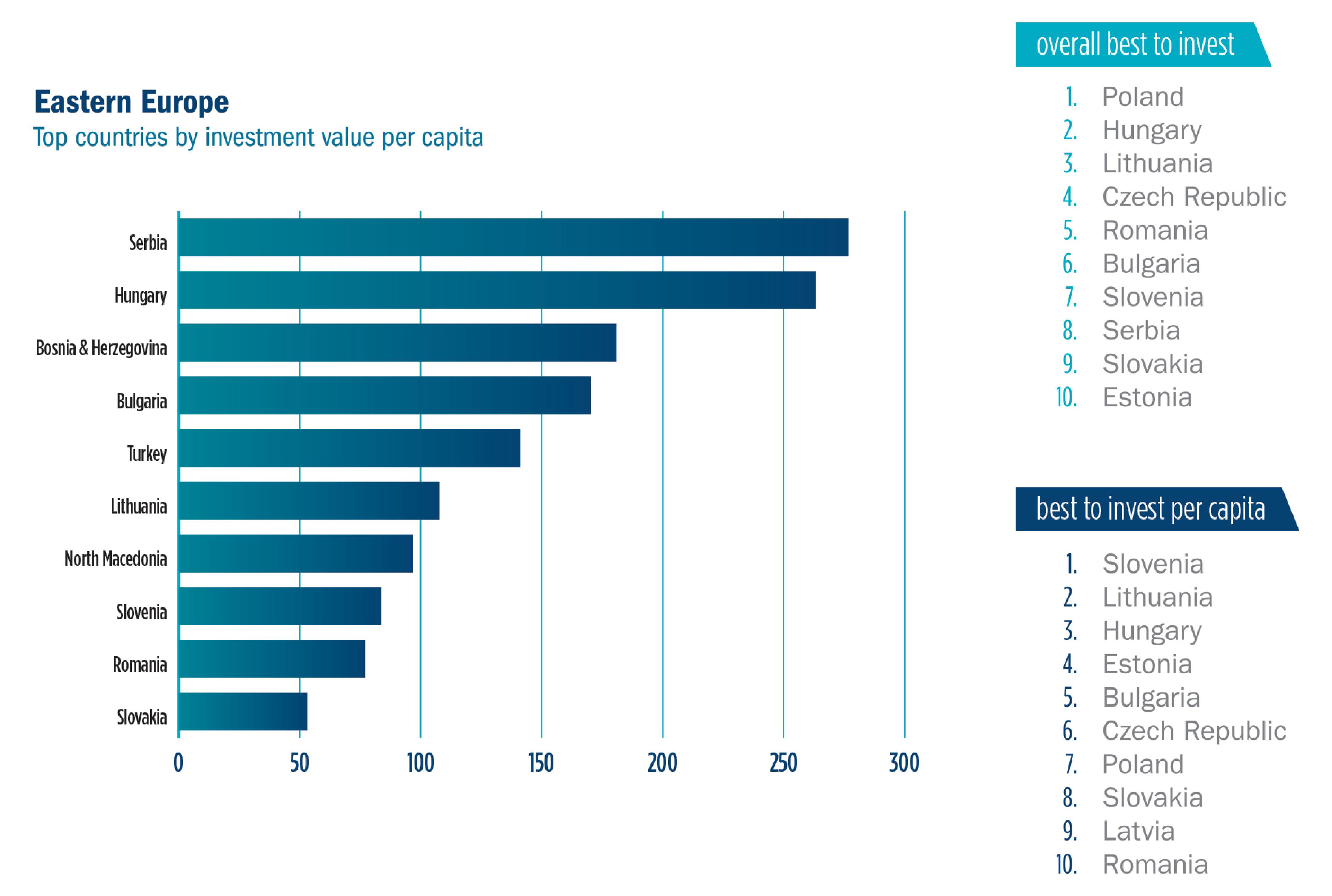 Hungary also remained a top location for FDI investors in Eastern Europe