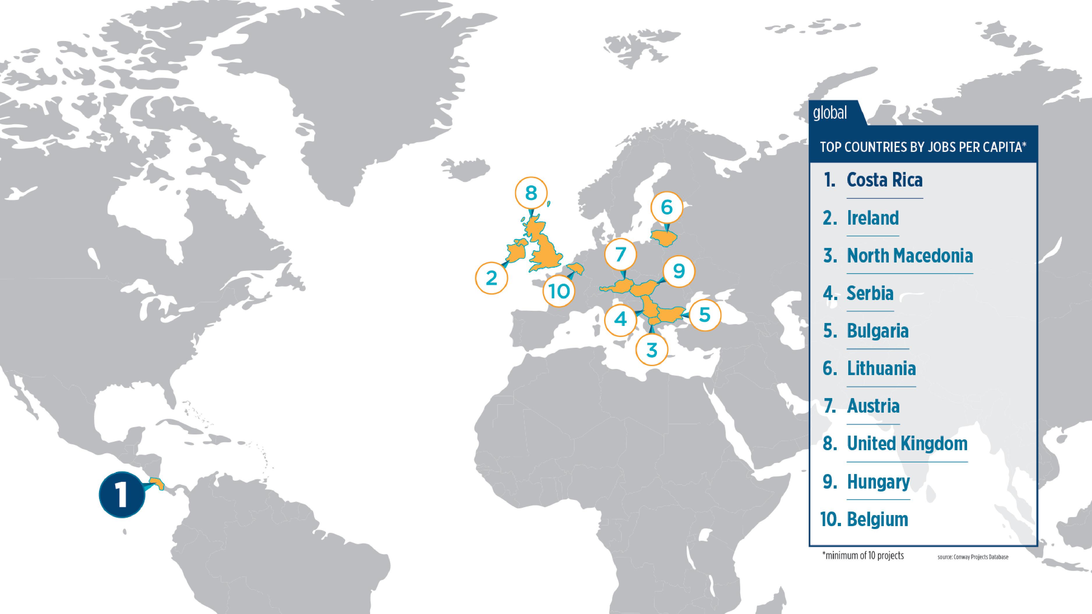 Hungary ranked 9th globally among the top countries by jobs per capita