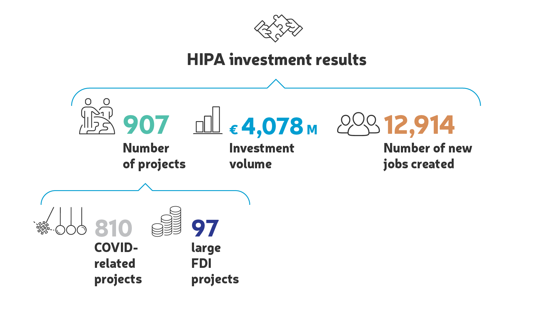 2020 was a year of successful foreign direct investments